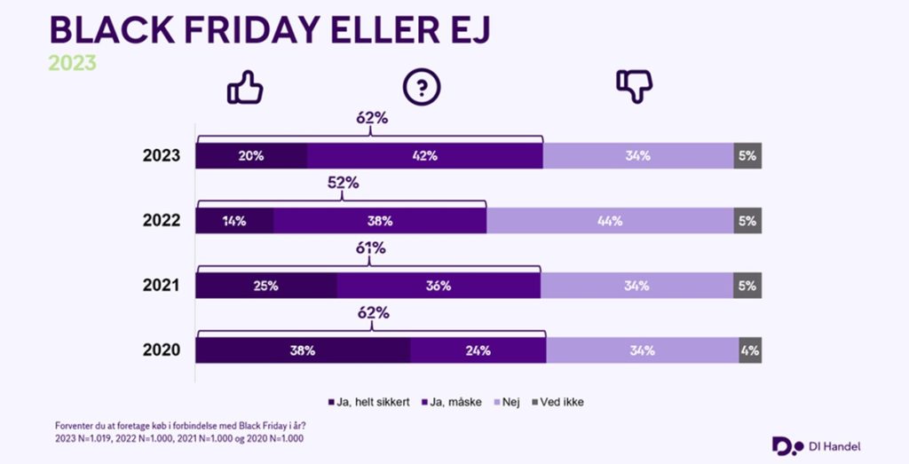 Black Friday 2023: Danskerne vil bruge flere penge