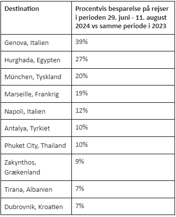 Prisen styrtdykker på populære rejsedestinationer: Her sparer du 39 procent i sommerferien