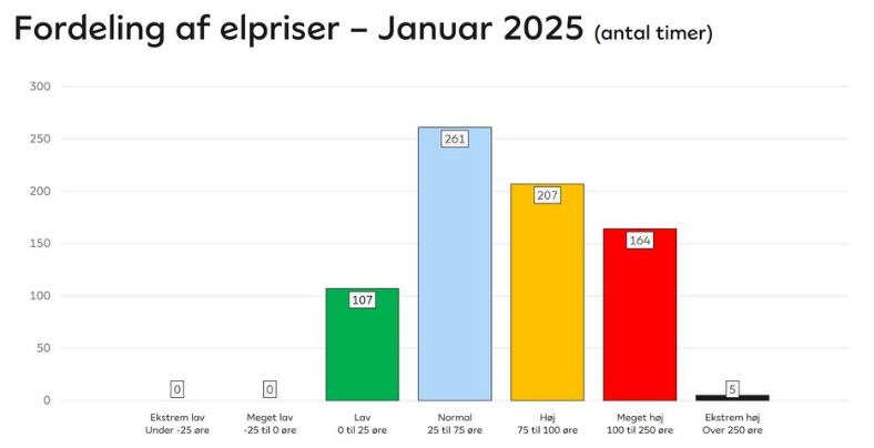 Andel Energi udsender pressemeddelelse om elprisen