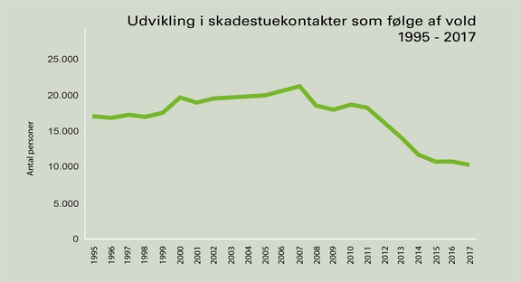 Volden er faldet for syvende år i træk
