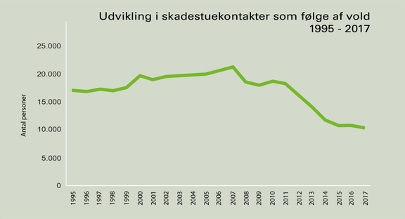 Volden er faldet for syvende år i træk