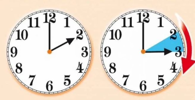 Urene skal sættes frem inden længe: Denne dato skifter vi til sommertid